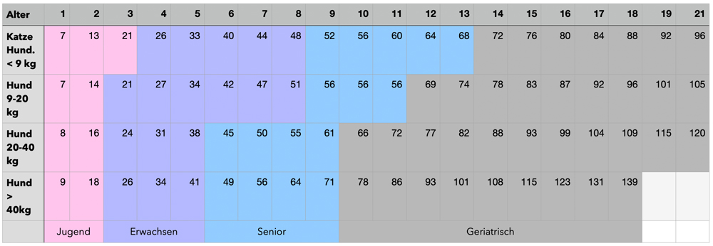 Tierarztpraxis Huber | Tabelle - Wie alt ist mein Haustier