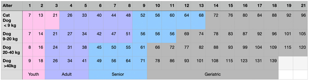 Tierarztpraxis Huber | Table - How old is my pet